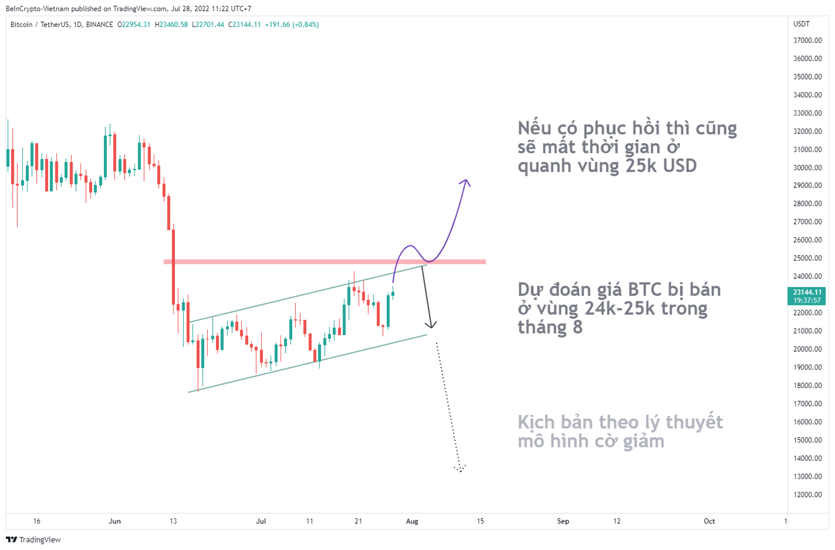 Phân tích kỹ thuật Bitcoin xác định vùng kháng cự/hỗ trợ quan trọng. Nguồn: vn.beincrypto.com