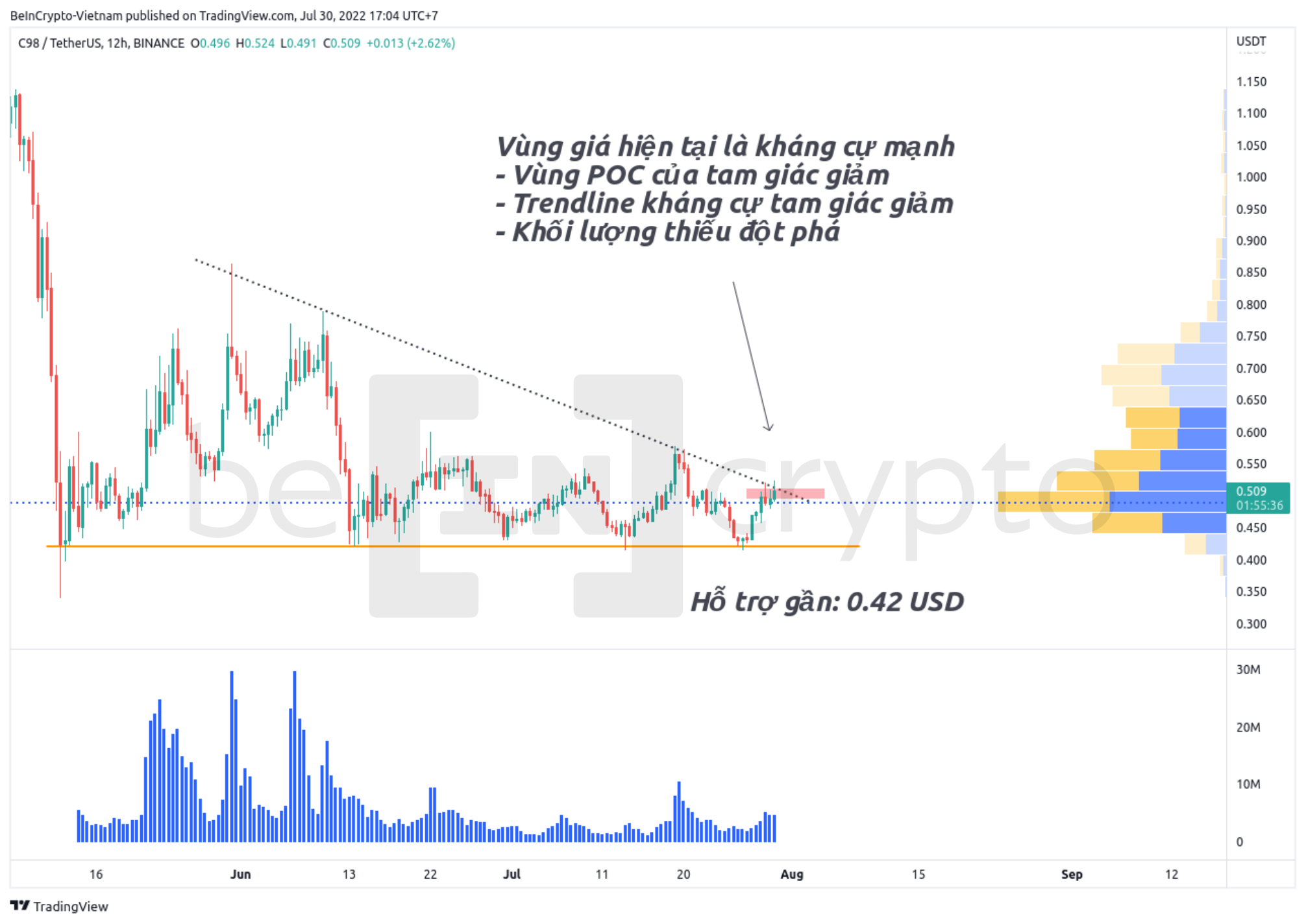 Phân tích kỹ thuật C98 và mô hình tam giác giảm. Nguồn: vn.beincrypto.com