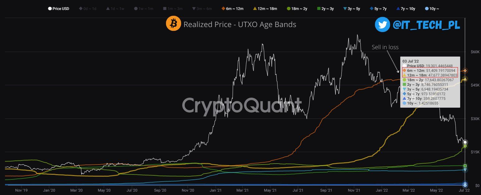 Bitcoin Realized Price - UTXO Age Bands. Nguồn: CryptoQuant/IT_Tech_PL