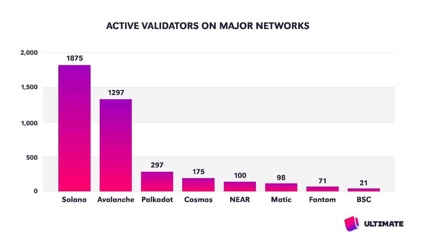 So sánh lượng validator của SOL và các blockchain PoS khác. Nguồn: Medium/@ultimatemoney