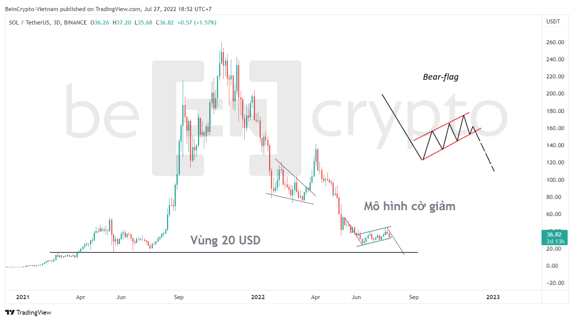 Phân tích kỹ thuật SOL và mô hình Bear Flag. Nguồn: vn.beincrypto.com