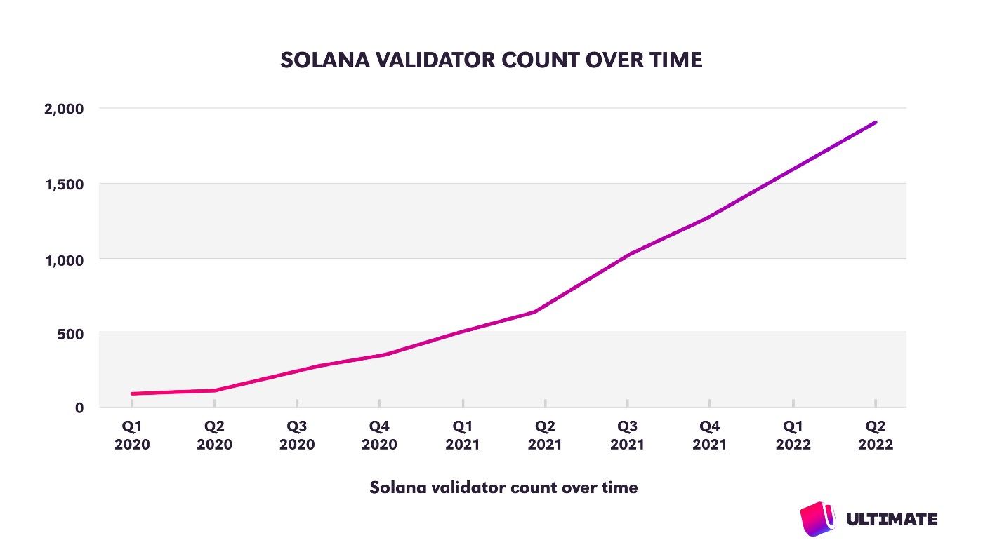 Mạng lưới Solana vẫn gia tăng lượng Validator dù trong downtrend. Nguồn: Medium/@ultimatemoney