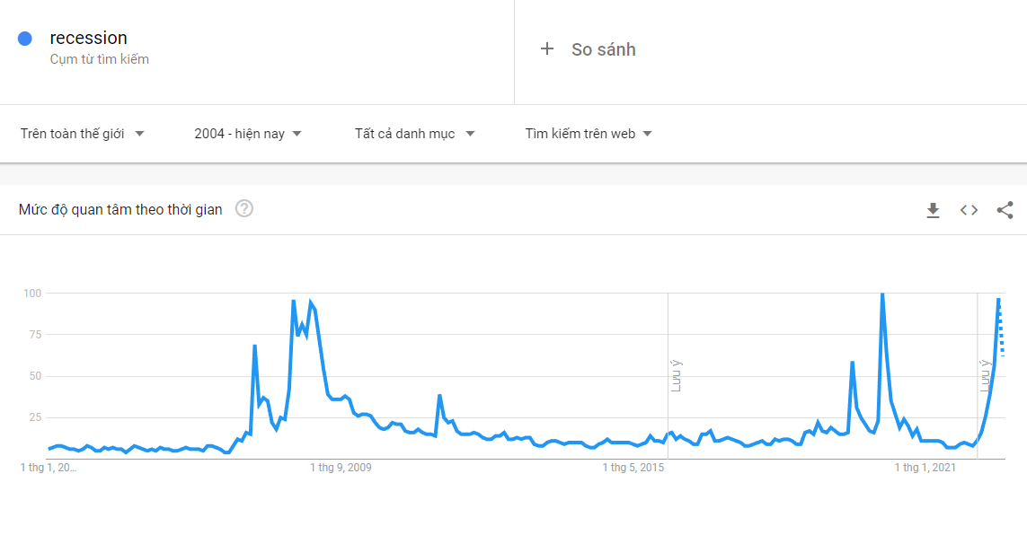 Internet ngày càng nhắc nhiều đến "suy thoái". Nguồn: Google Trend.
