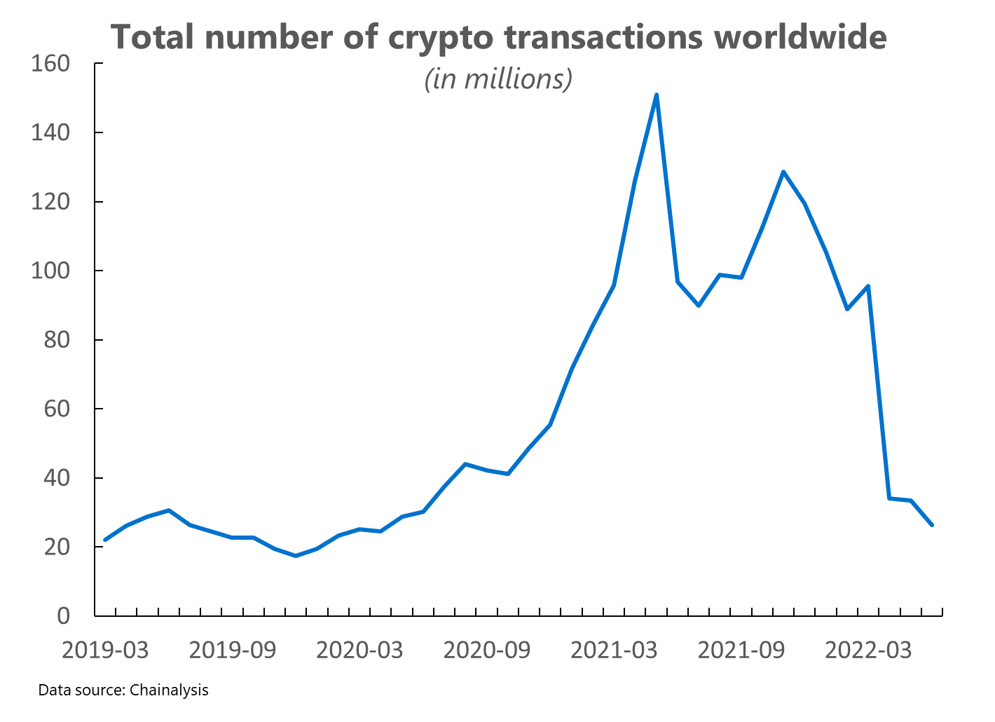 Số lượng giao dịch Bitcoin. Nguồn: Chainalysis.