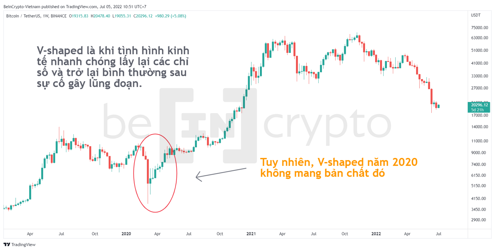 Phục hồi V-shaped năm 2020. Nguồn: vn.beincrypto.com
