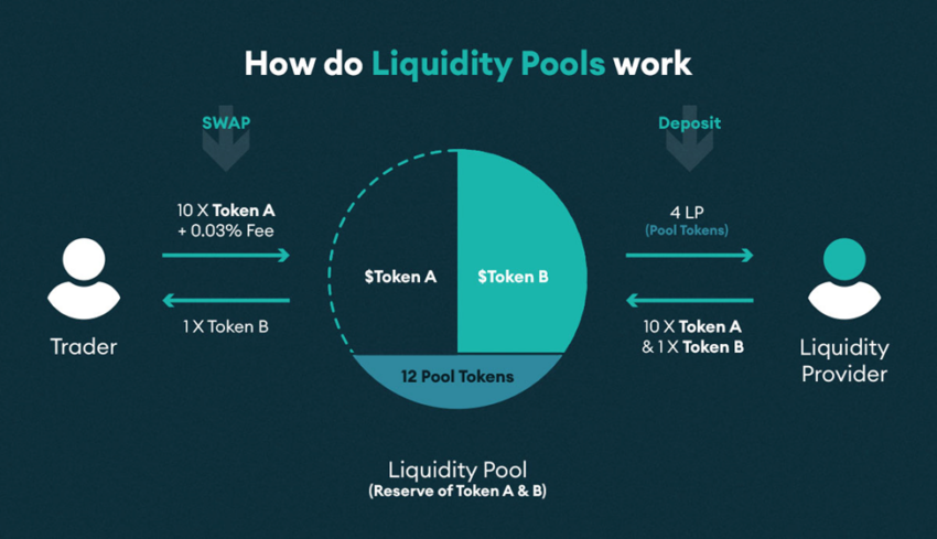 Cách thức hoạt động liquidity pool