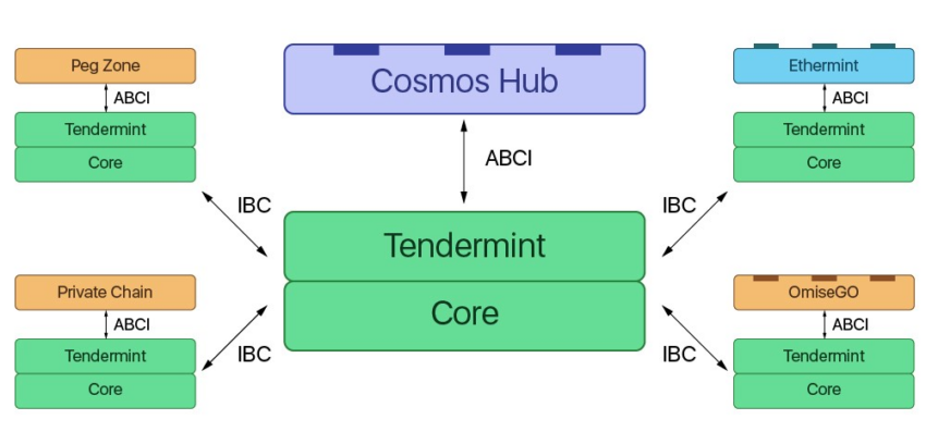 Mô hình hoạt động của Cosmos network