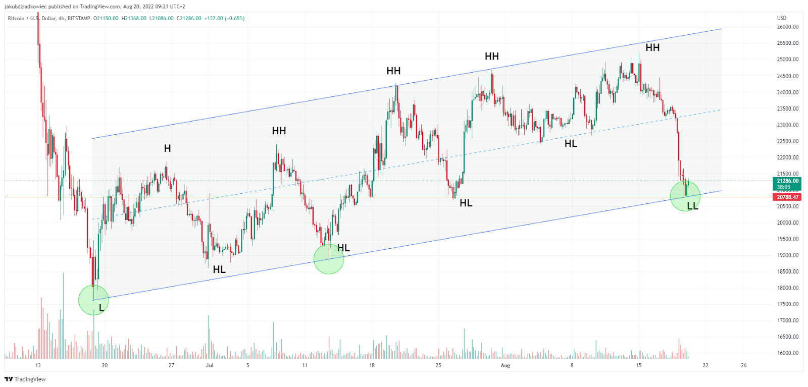 Biểu đồ BTC/USD theo Tradingview
