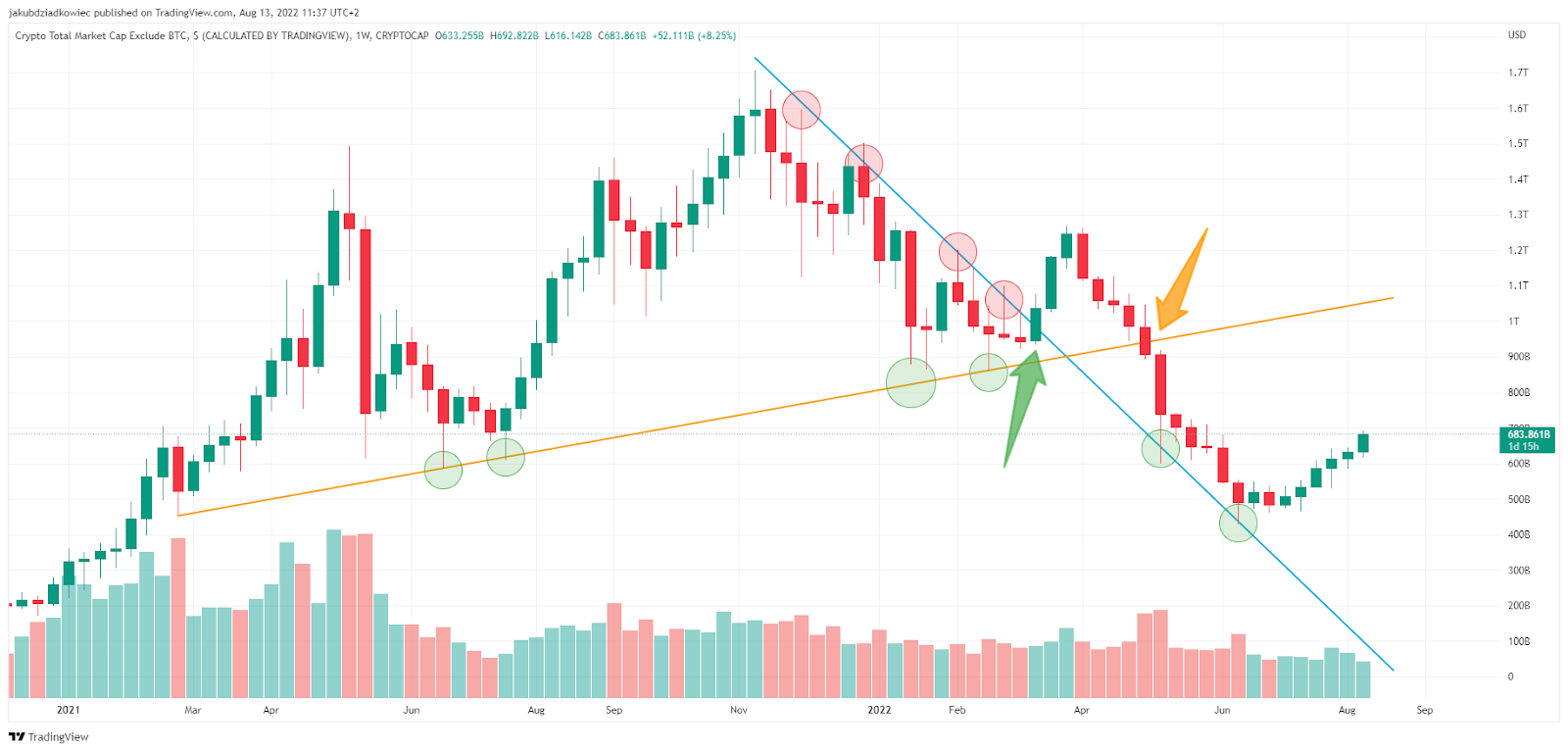 Biểu đồ TOTAL2 theo Tradingview
