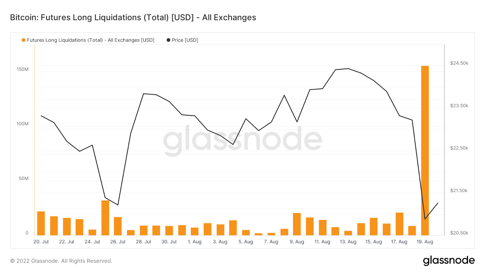 khối lượng thanh lý tại thị trường tương lai Bitcoin theo Glassnode