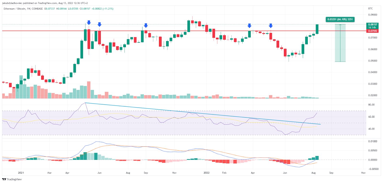Biểu đồ ETH/BTC theo Tradingview