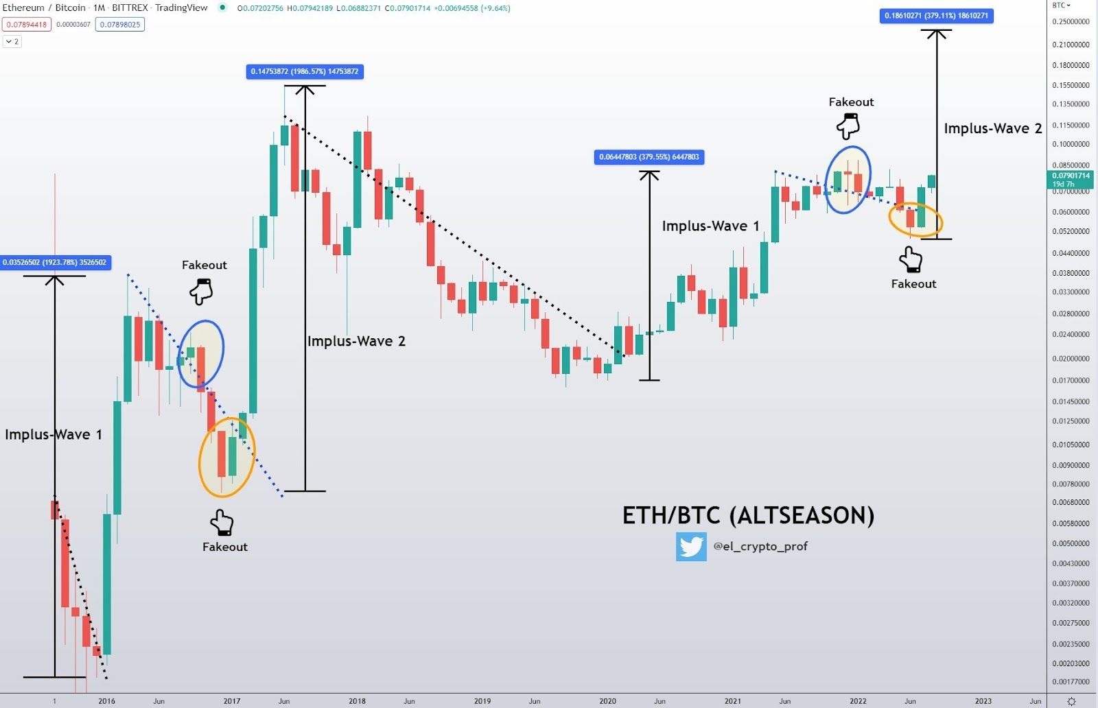 biểu đồ hàng tháng của ETH/BTC