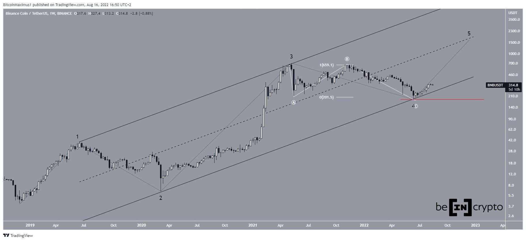 Biến động giá BNB. Nguồn: TradingView