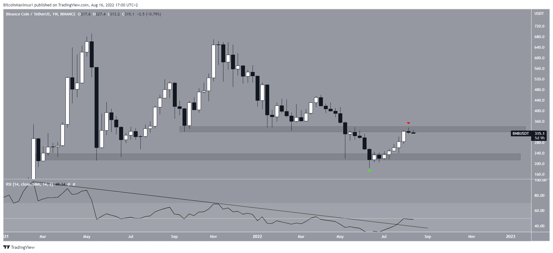 Biến động giá BNB. Nguồn: TradingView