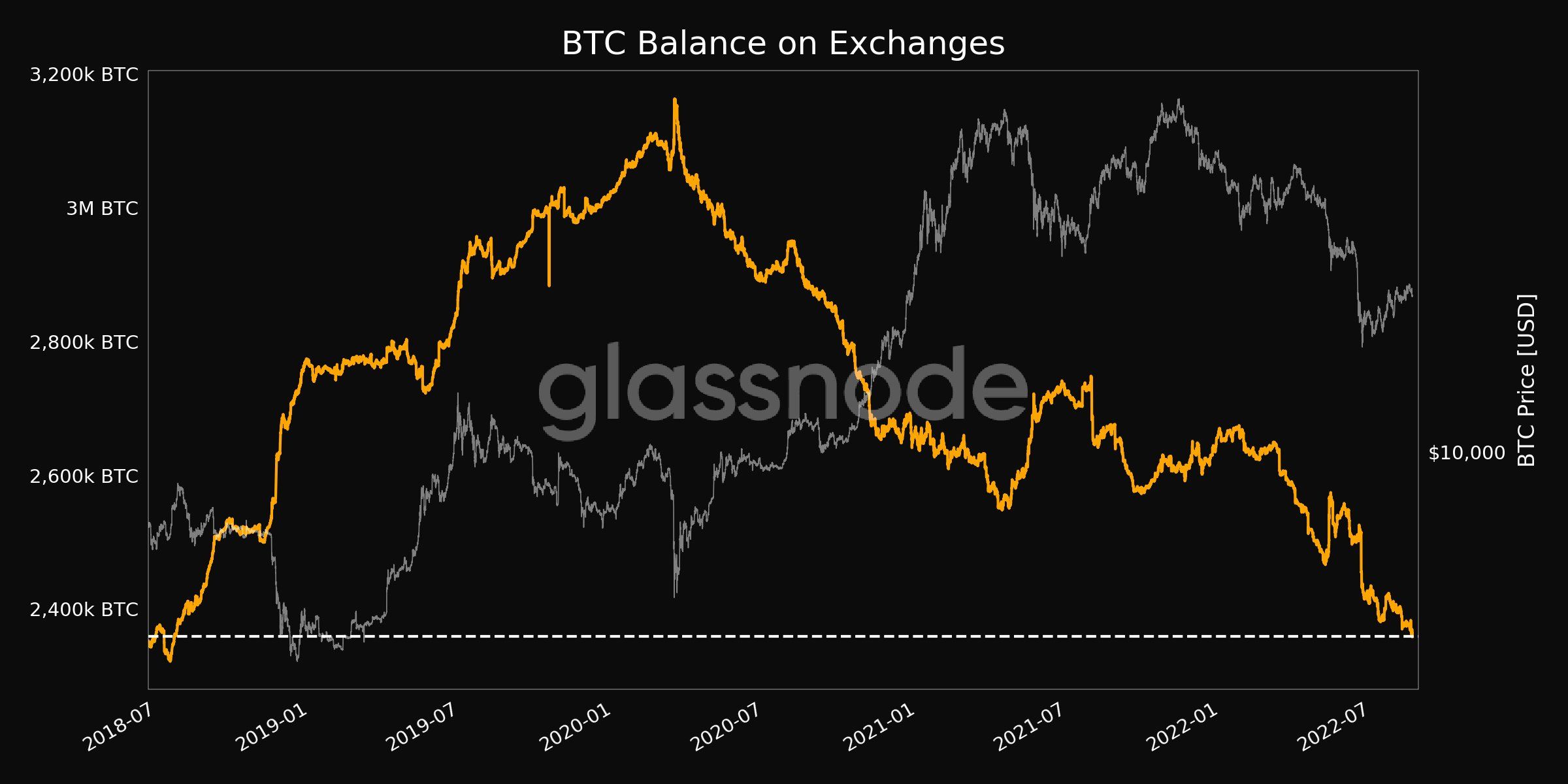 Lượng Bitcoin trên sàn từ 2018 đến nay. Nguồn: glassnode.