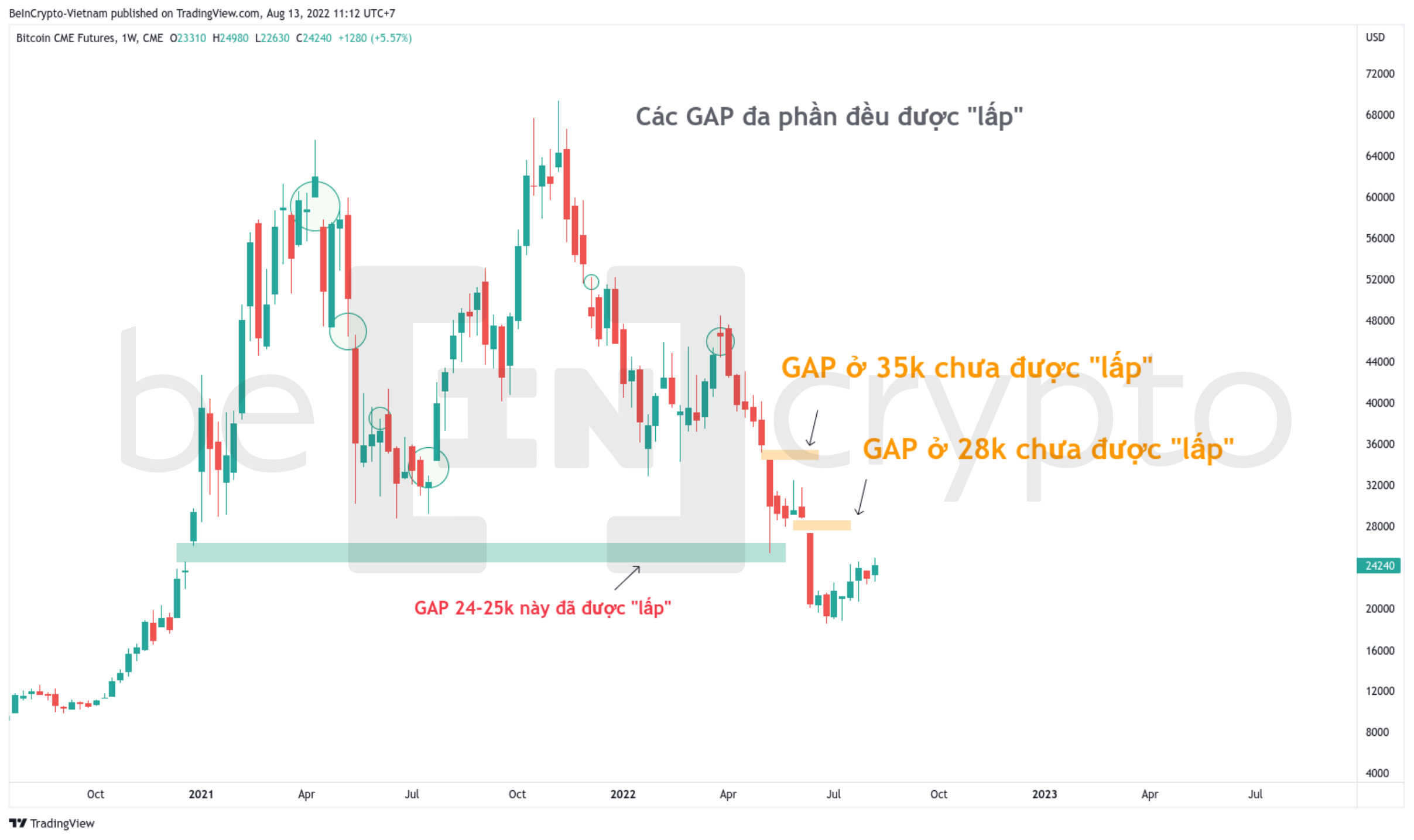 Hầu hết các khoảng trống giá trên hợp đồng tương lai Bitcoin CME đều được lấp. Nguồn: vn.beincrypto.com