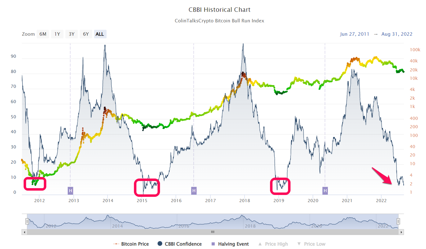Lịch sử biến động của giá Bitcoin và chỉ báo CBBI. Nguồn: colintalkscrypto