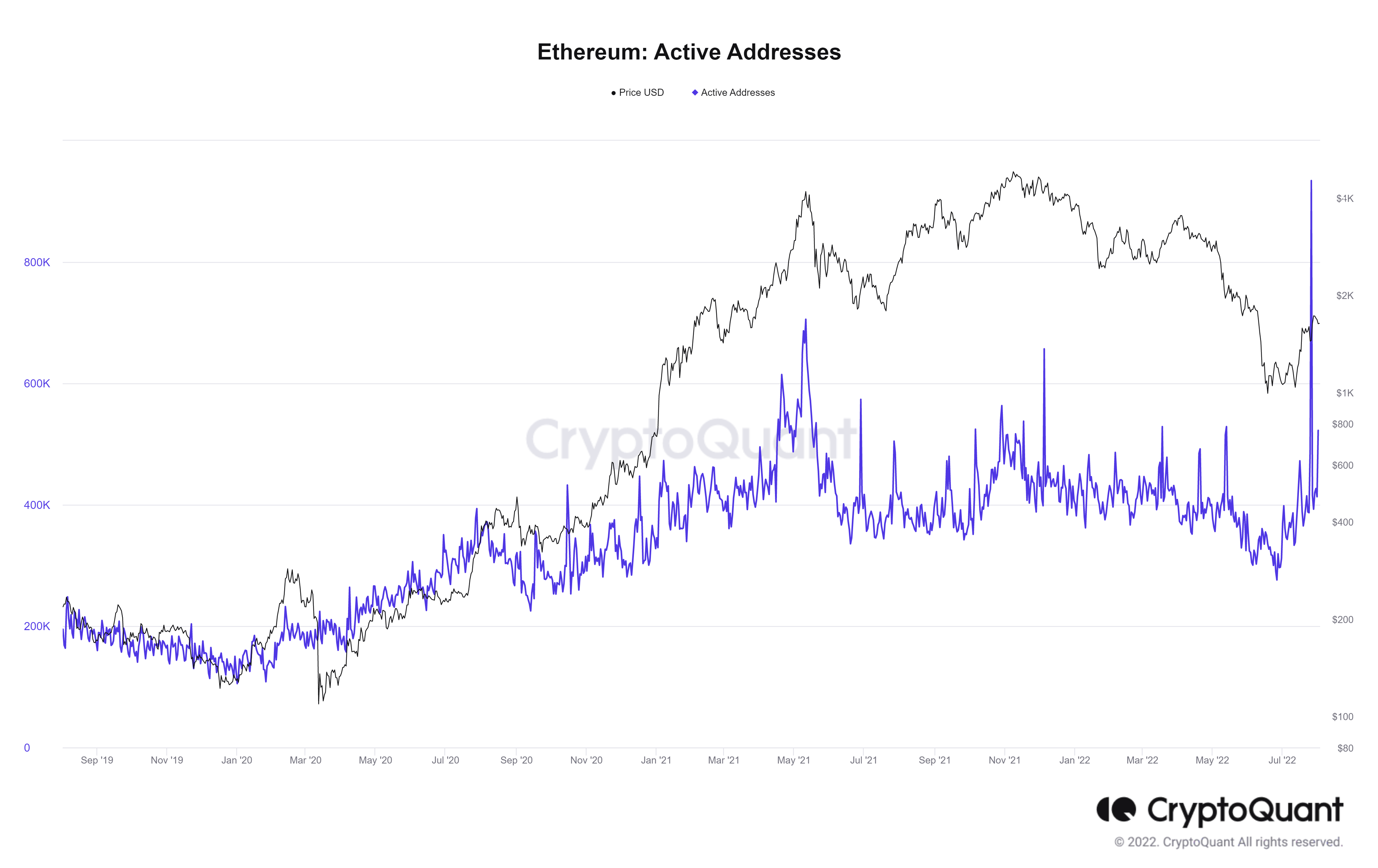 Lượng địa chỉ active trên Ethereum. Nguồn: CryptoQuant.