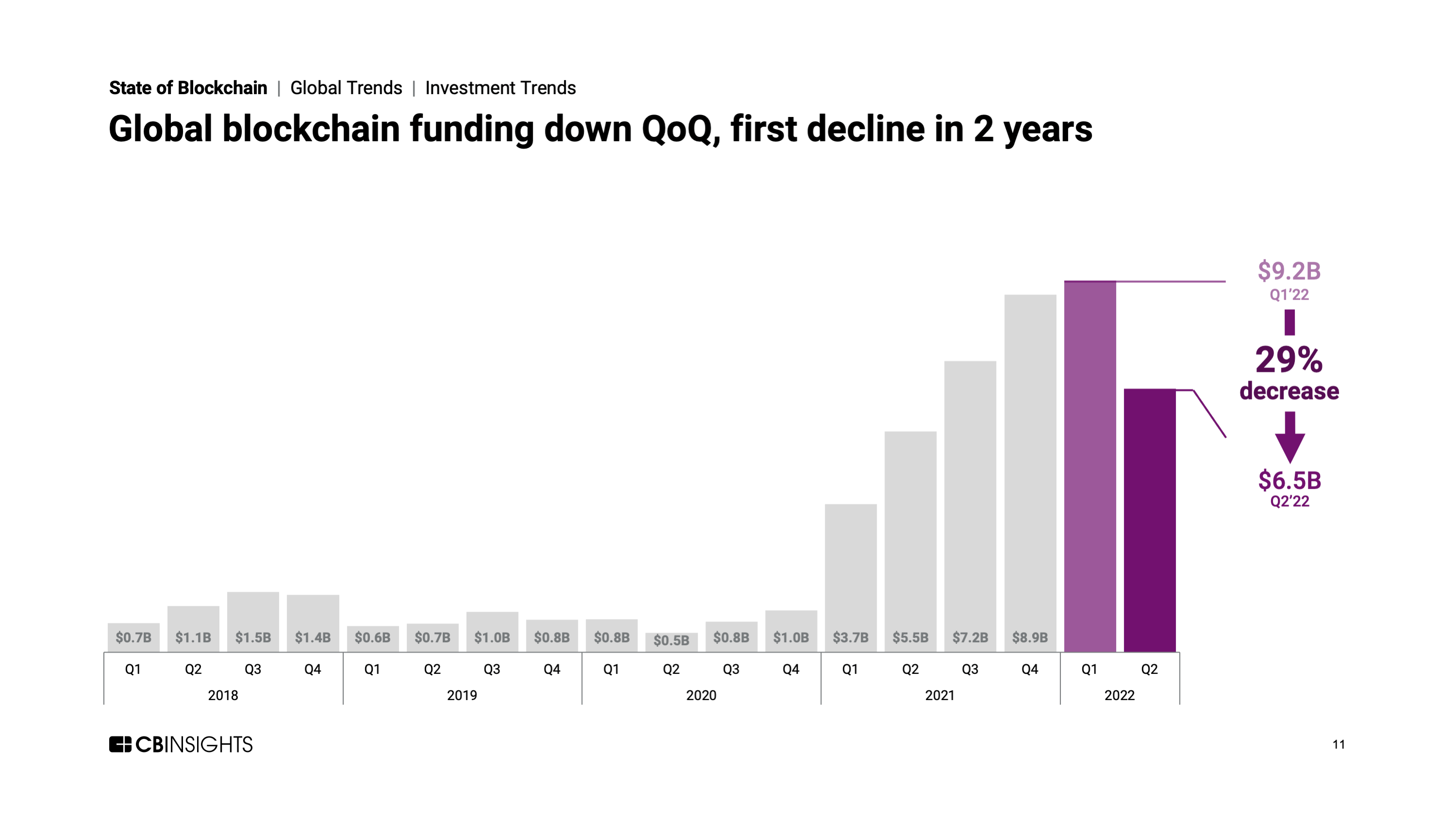 Global blockchain funding. Nguồn: CB Insight.