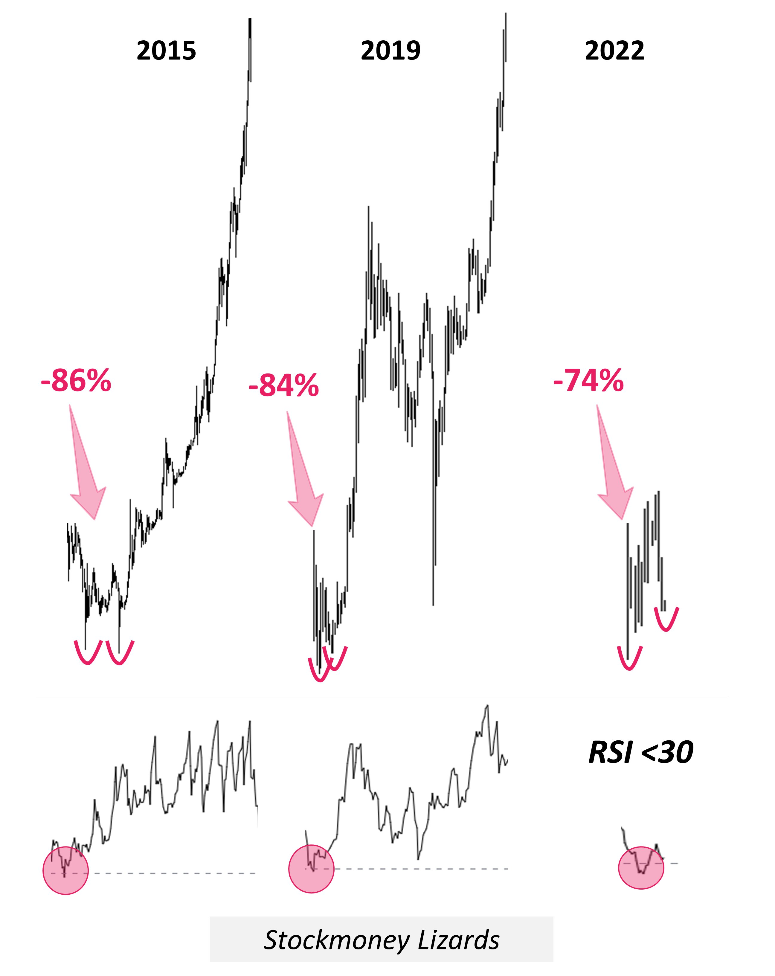 Phân tích giá Bitcoin của Stockmoney Lizards. Nguồn: @StockmoneyL