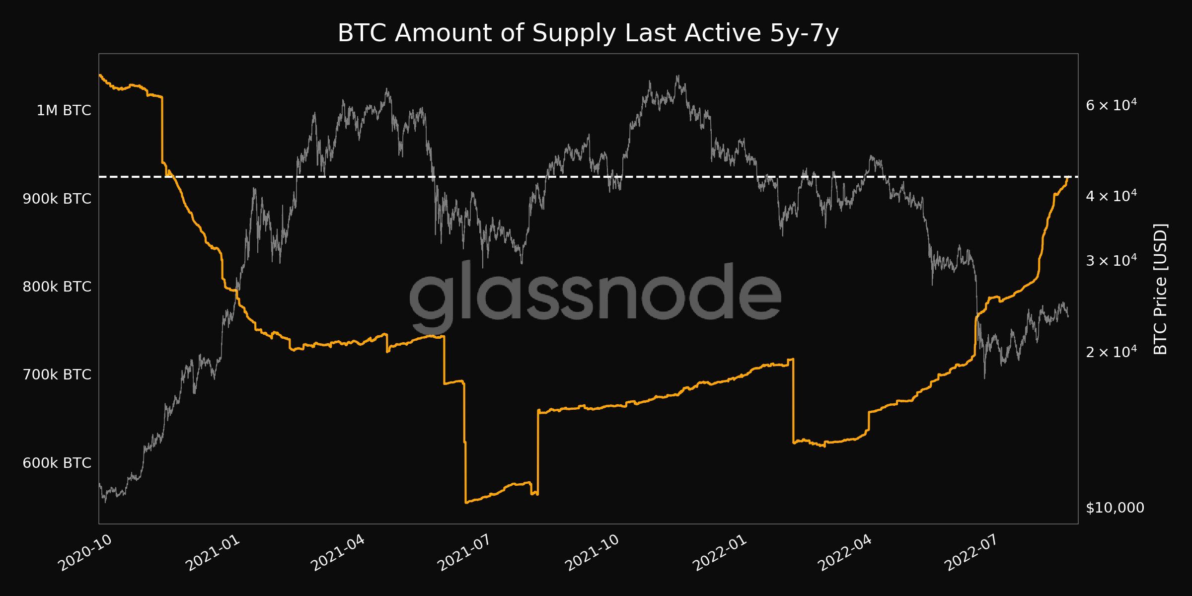 Lượng Bitcoin hoạt động lần cuối cách đây 5 - 7 năm trước. Nguồn: glassnode.
