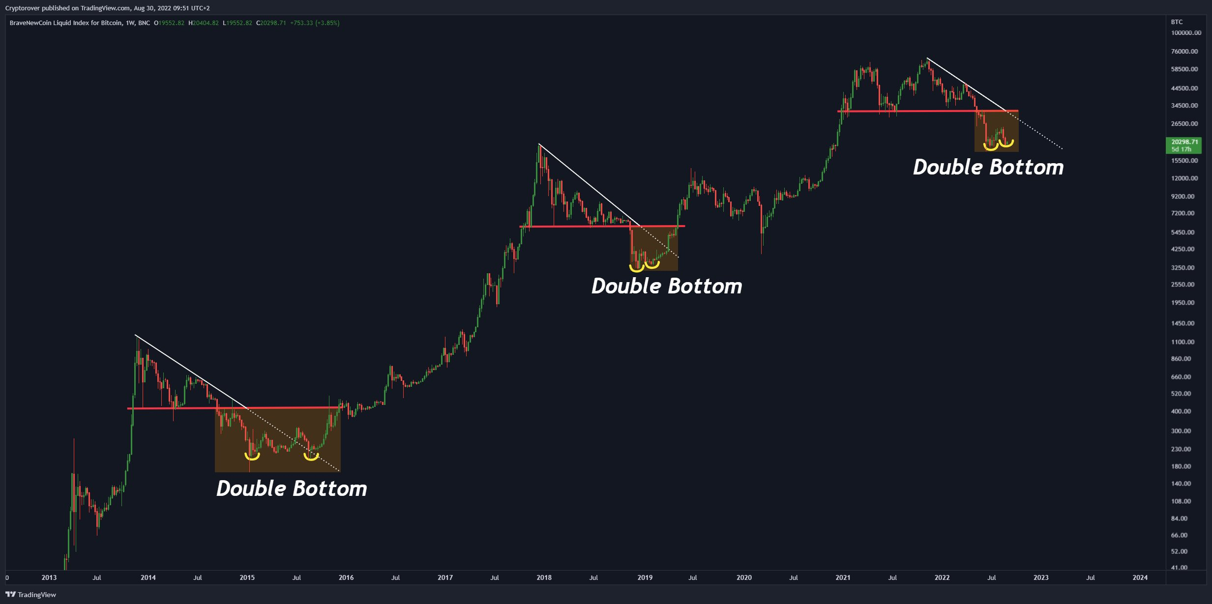 Dự đoán giá Bitcoin với mô hình hai đáy. Nguồn: @rovercrc