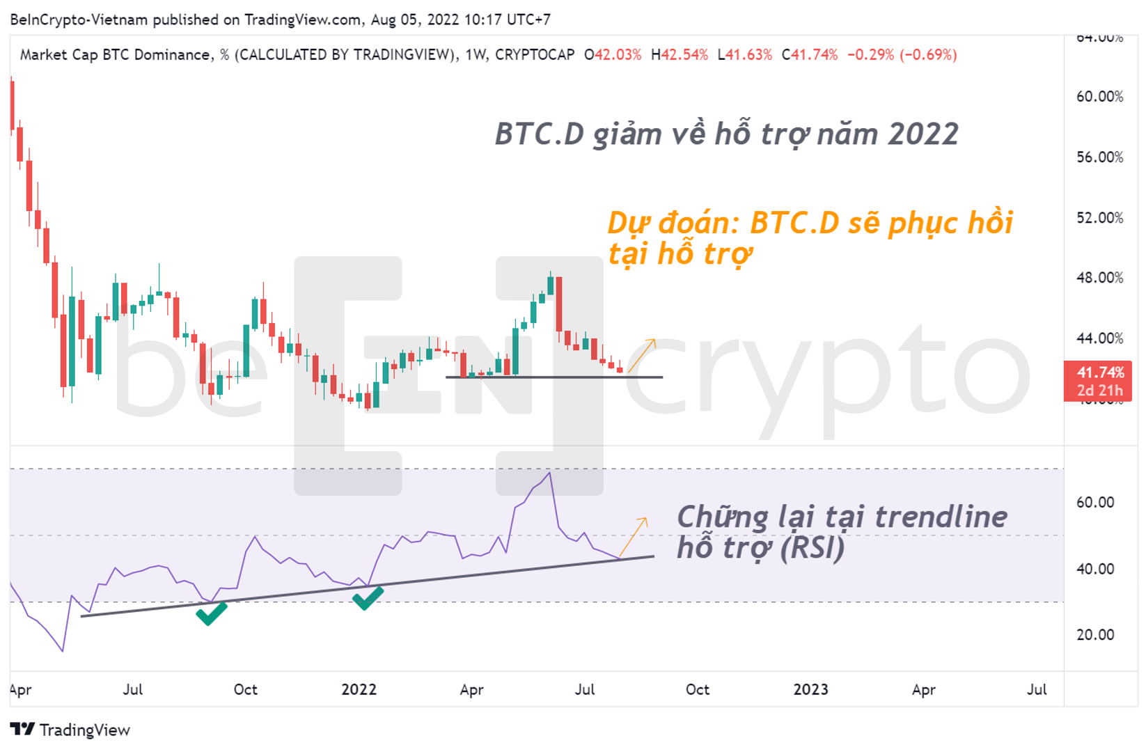Phân tích và dự đoán Bitcoin Dominance tháng 8/2022. Nguồn: vn.beincrypto.com
