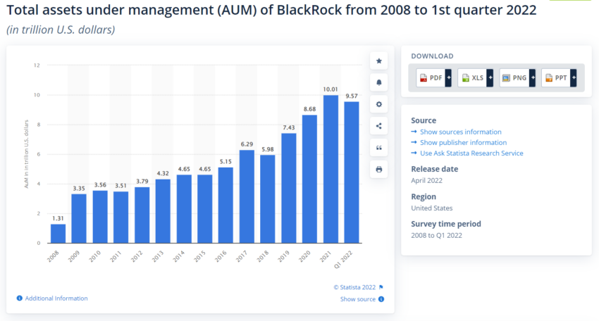 Tổng tài sản đang quản lý (AUM) của BlackRock từ năm 2008 đến quý 1 năm 2022. Nguồn: statista