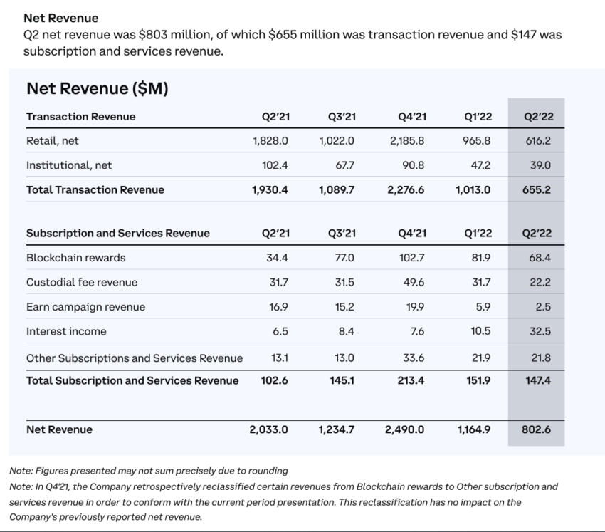 Tổng doanh thu ròng của Coinbase trong Q2/2022 là 803 triệu USD. Nguồn: Coinbase