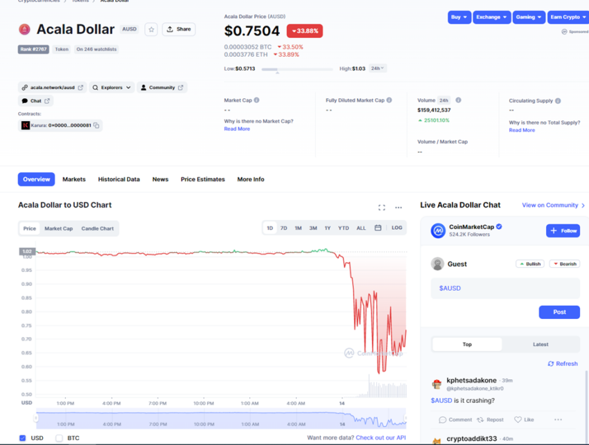 Giá AUSD đã giảm 33% trong 24 giờ. Nguồn: coinmarketcap