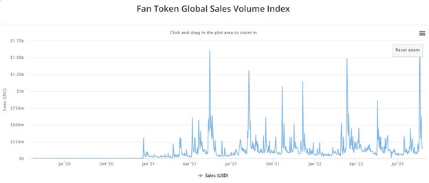 Nguồn: Chỉ số khối lượng bán Fan Token toàn cầu theo CryptoSlam