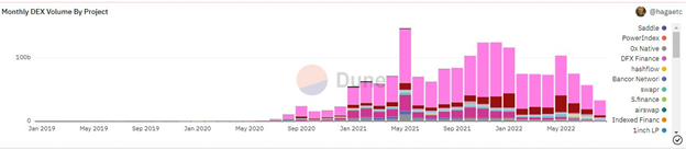 Nguồn: Biểu đồ khối lượng hàng tháng của các DEX theo Dune Analytics