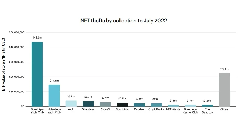 Tháng 7 được ghi nhận nhiều NFT trong các vụ lừa đảo nhiều nhất. Nguồn: Elliptic 