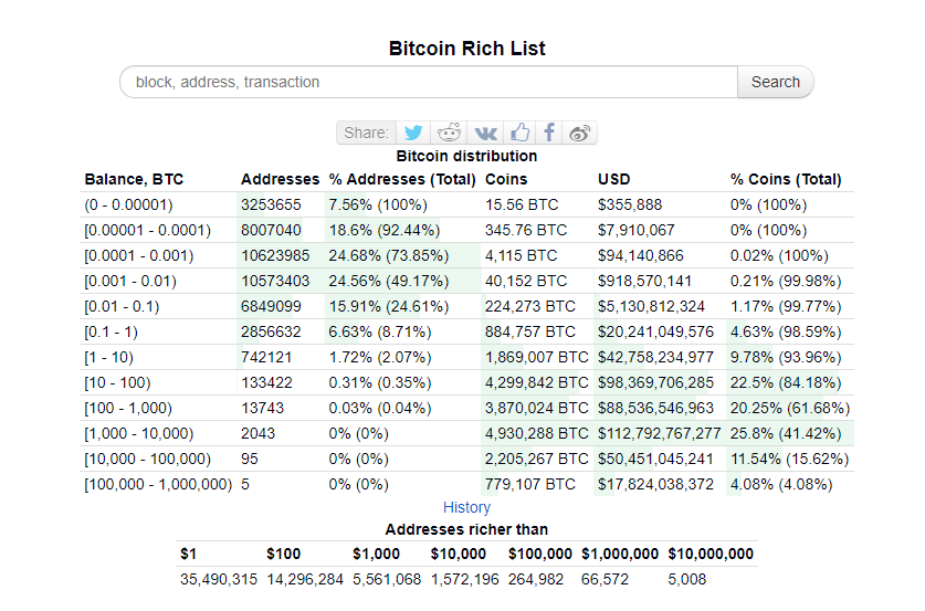 Thống kê số lượng ví nắm giữ Bitcoin. Nguồn: BitInfoCharts