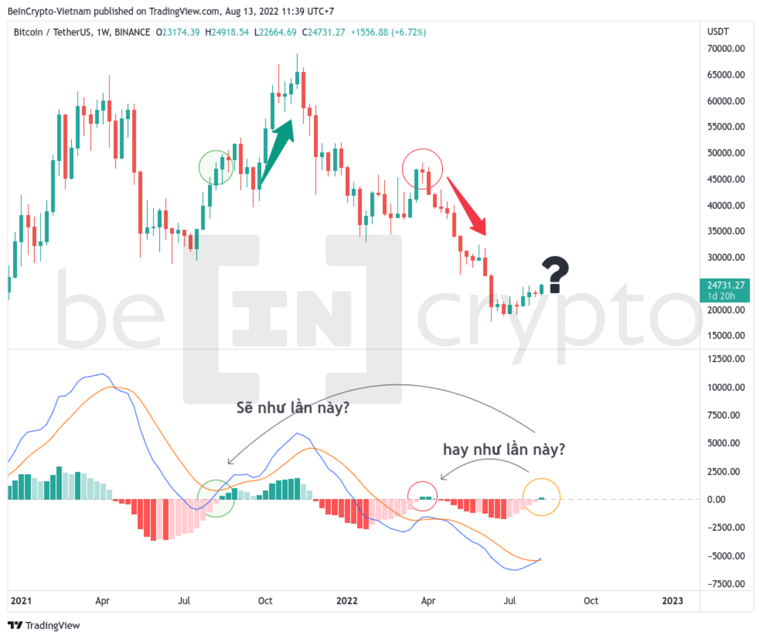 Cập nhật phân tích kỹ thuật Bitcoin với chỉ báo MACD-H. Nguồn: vn.beincrypto.com