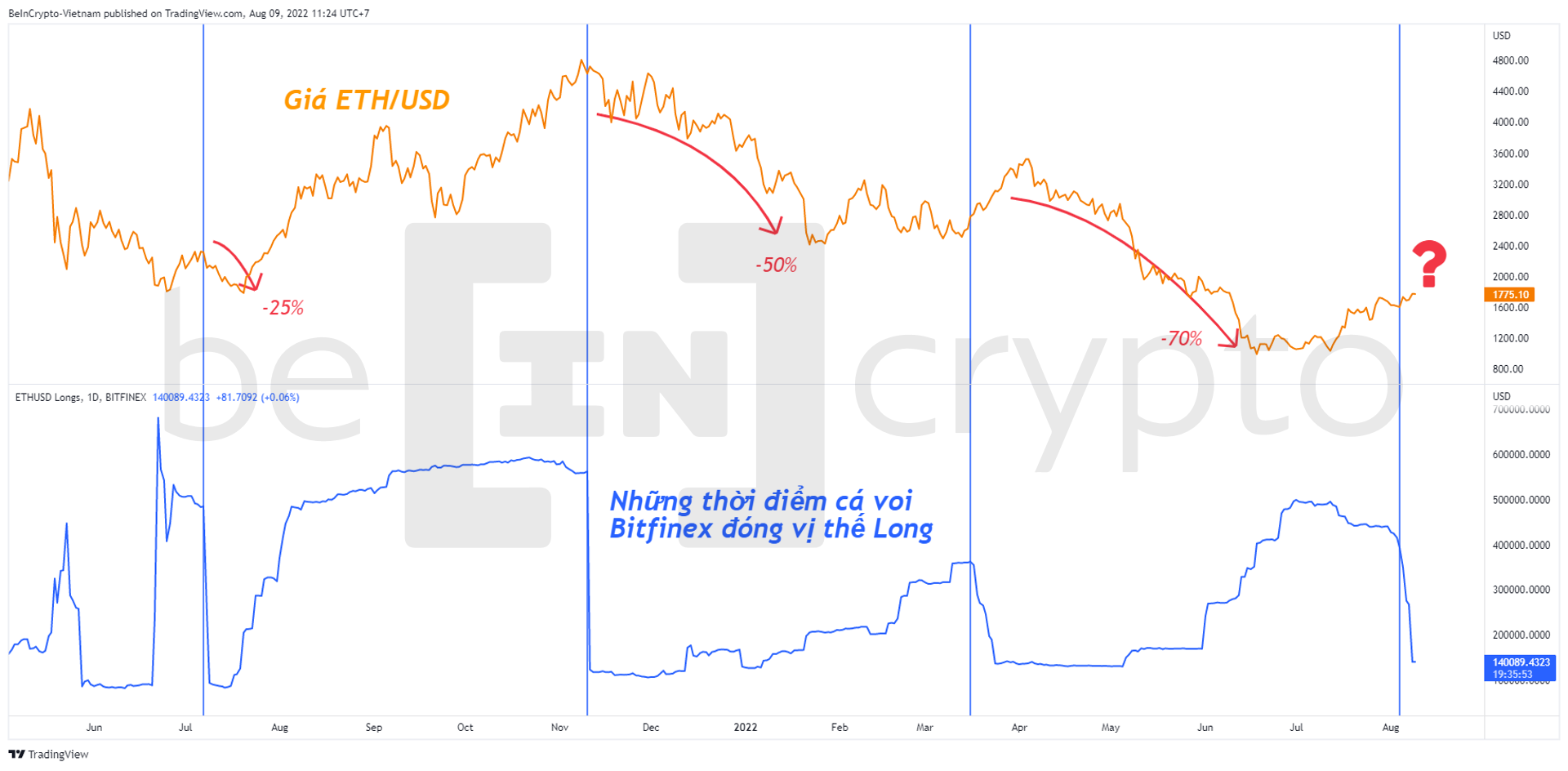 So sánh giá ETH và biến đông lượng Long ETH trên Bitfinex. Nguồn: vn.beincrypto.com
