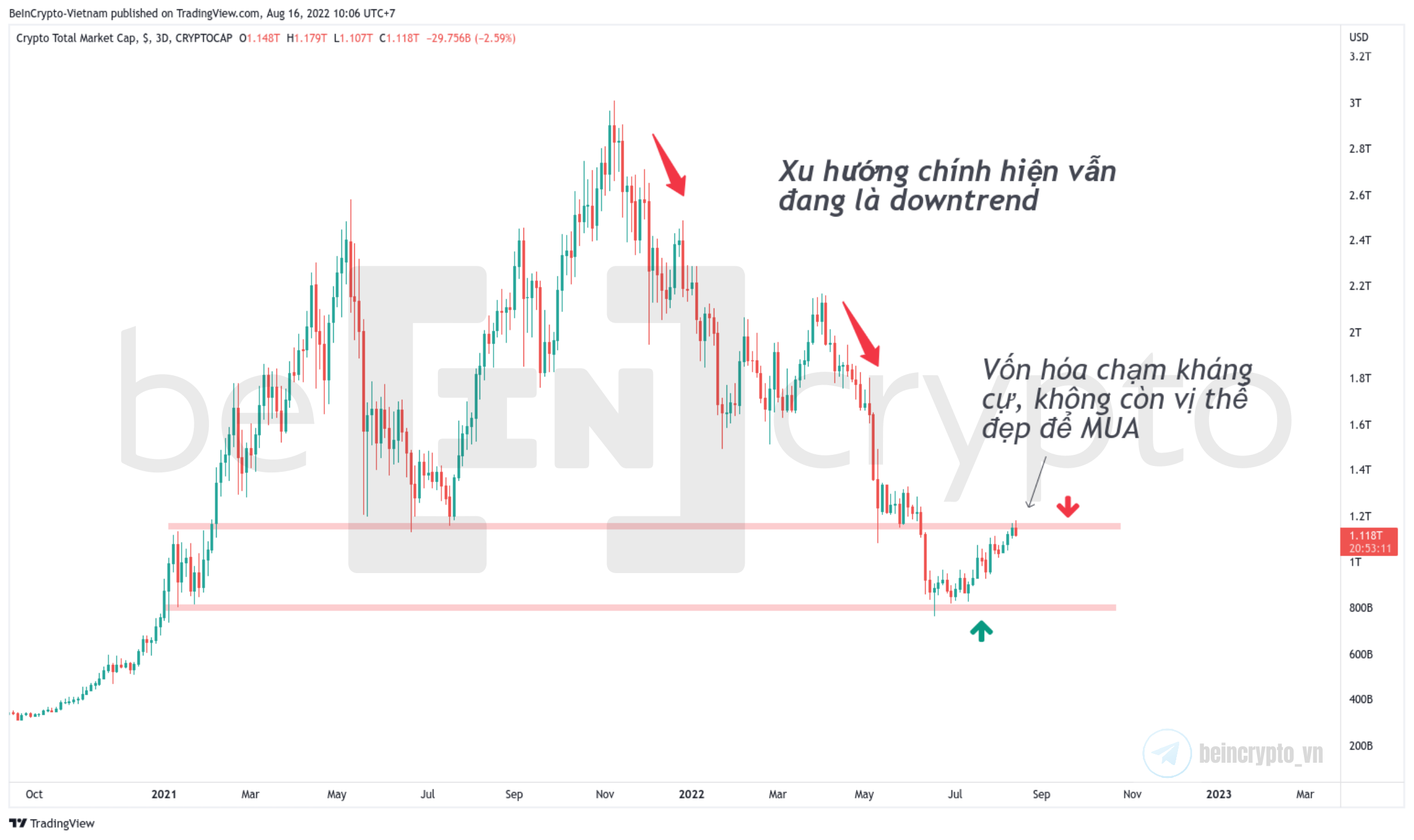 Vốn hóa thị trường chạm kháng cự. Nguồn: vn.beincrypto.com