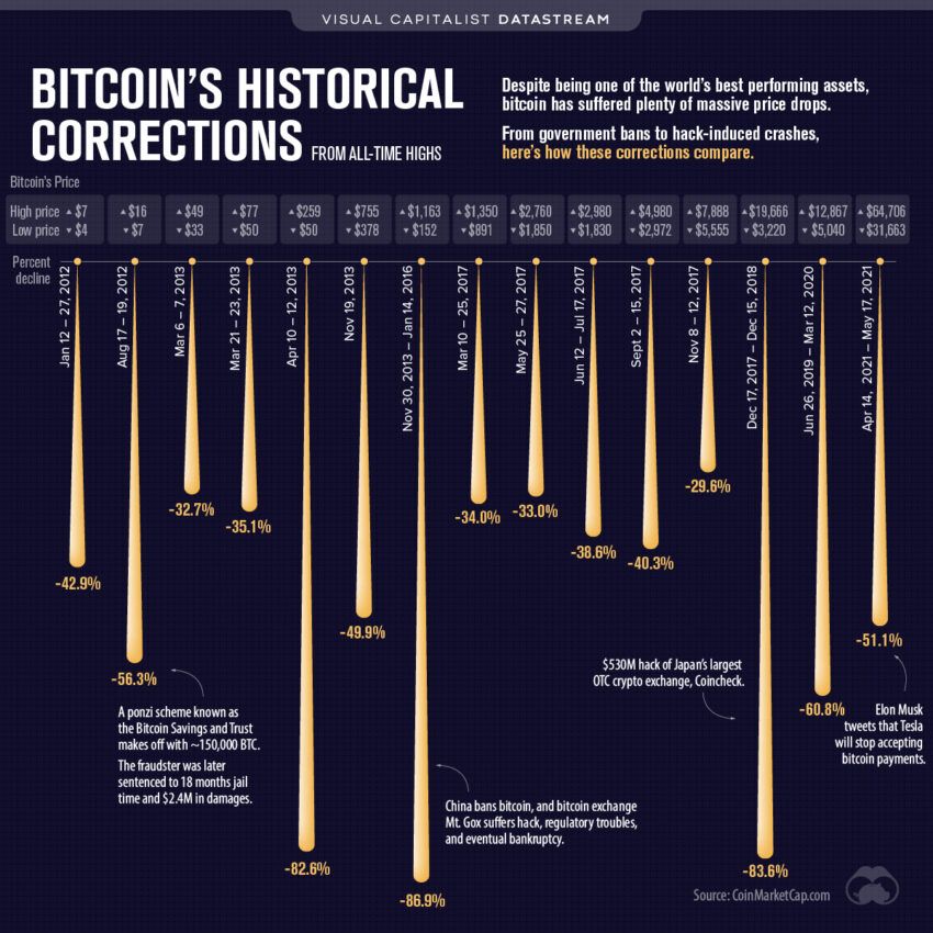 Thống kê các đợt downtrend của Bitcoin. Nguồn: CoinMarketCap.