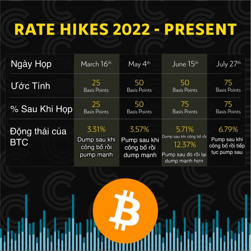 Thống kê tác động của các lần tăng lãi suất của FED với Bitcoin. Nguồn: Thuan Capital