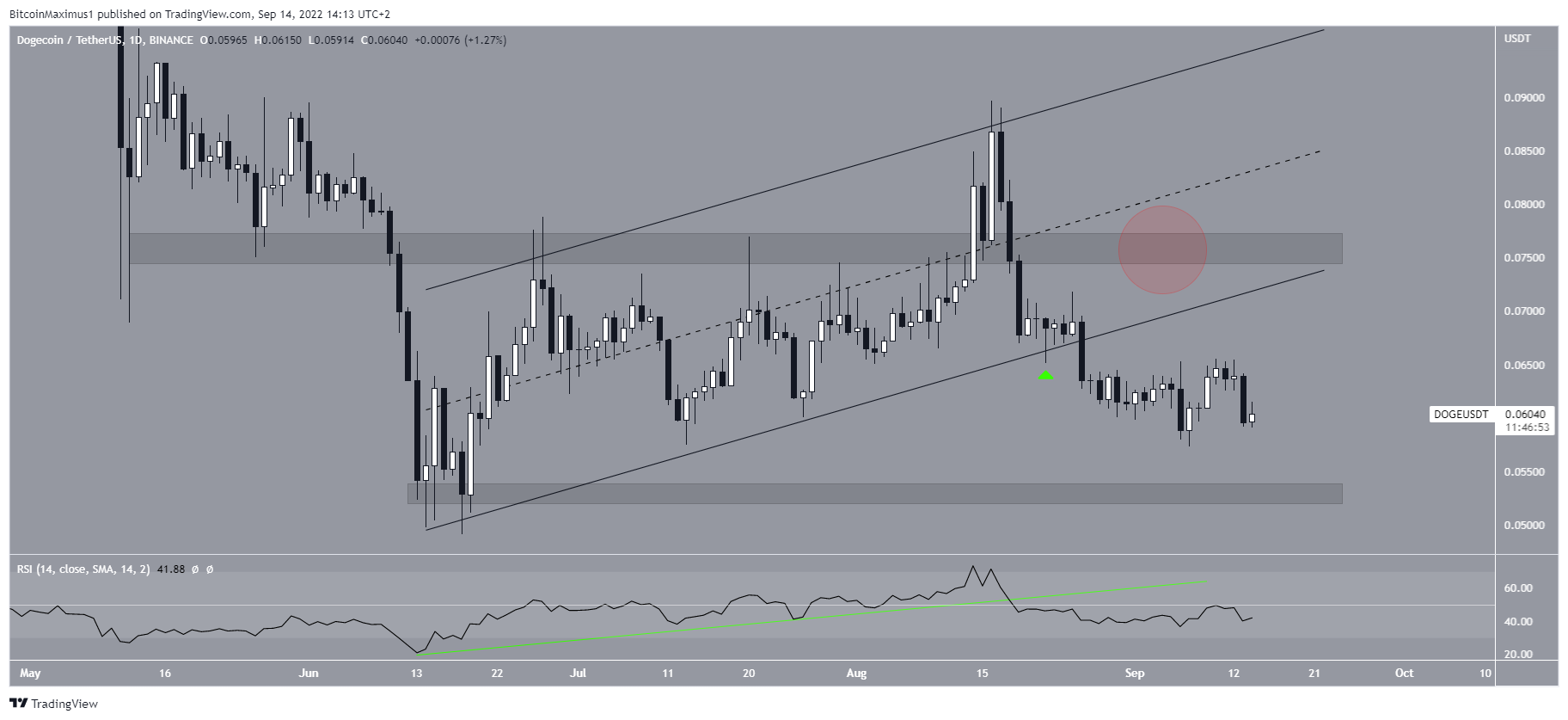 Biểu đồ DOGE/USDT theo TradingView