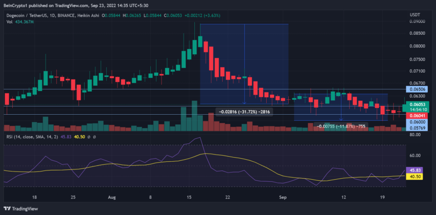 Biểu đồ DOGE/USDT theo TradingView