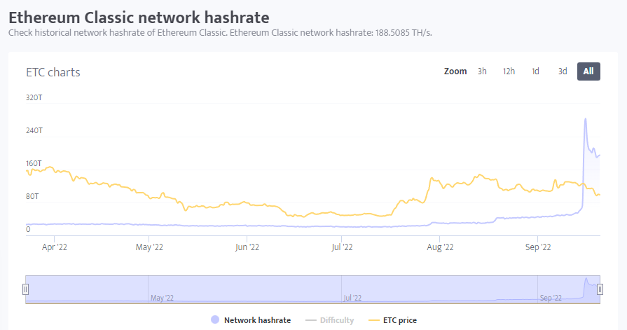 Hashrate của ETC. Nguồn: minerstat