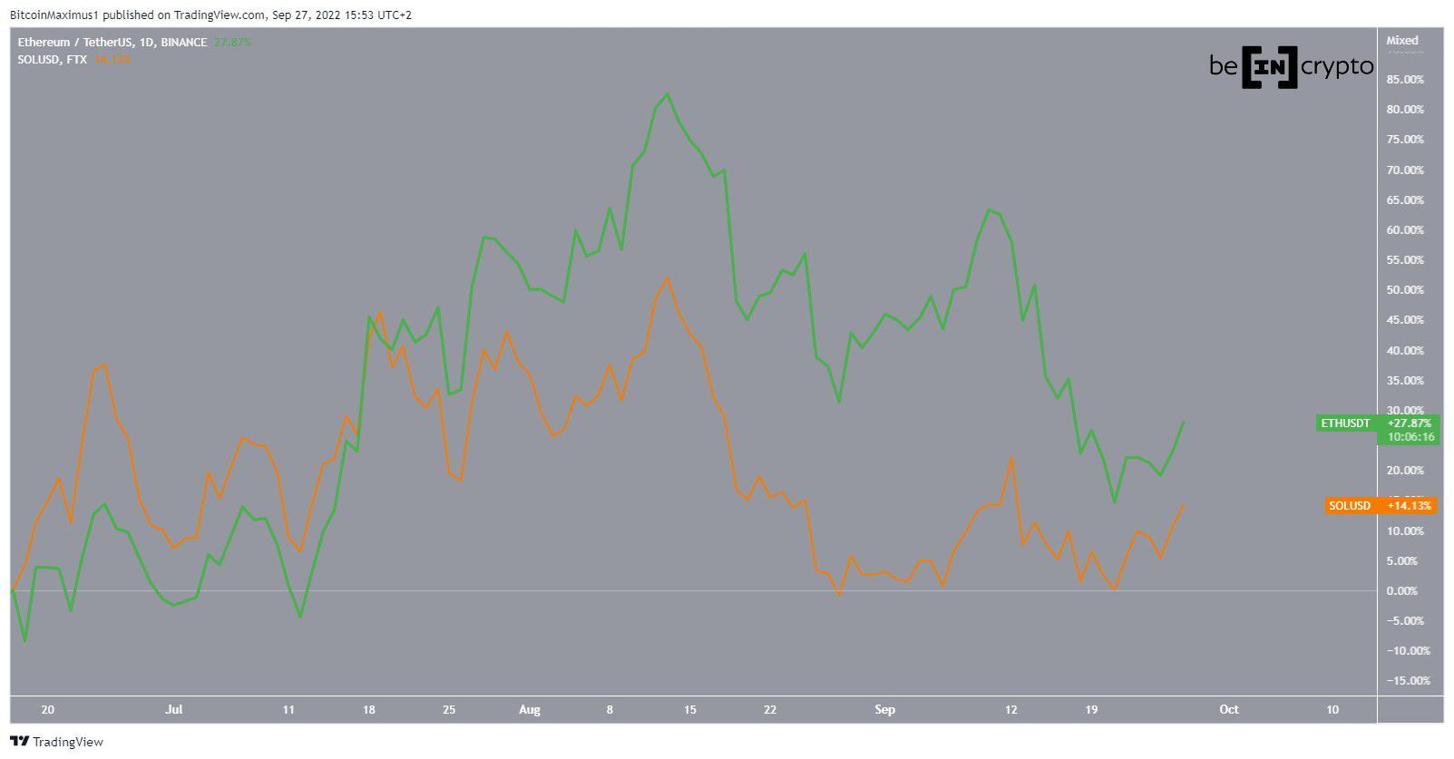 Biểu đồ ETH/USDT theo TradingView