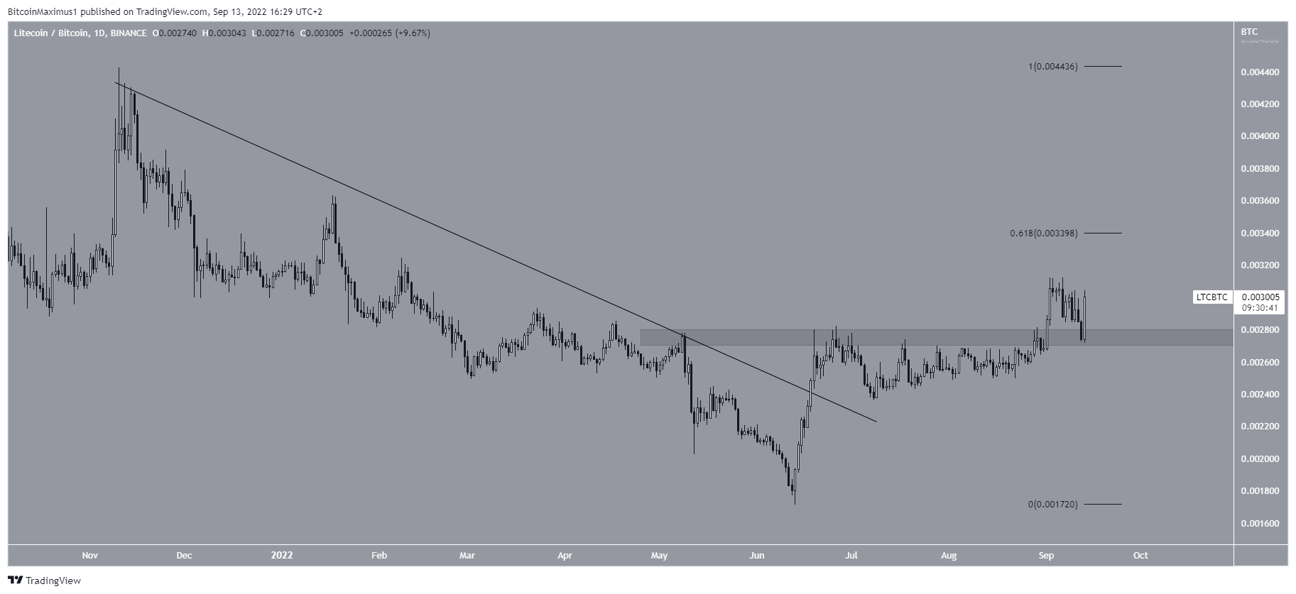 Biểu đồ LTC / BTC theo TradingView