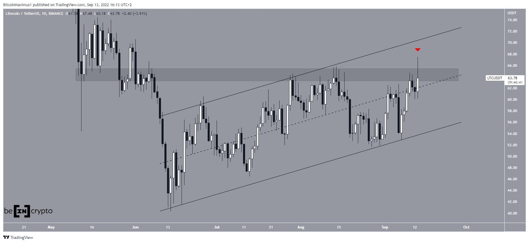 Biểu đồ LTC/USDT theo TradingView