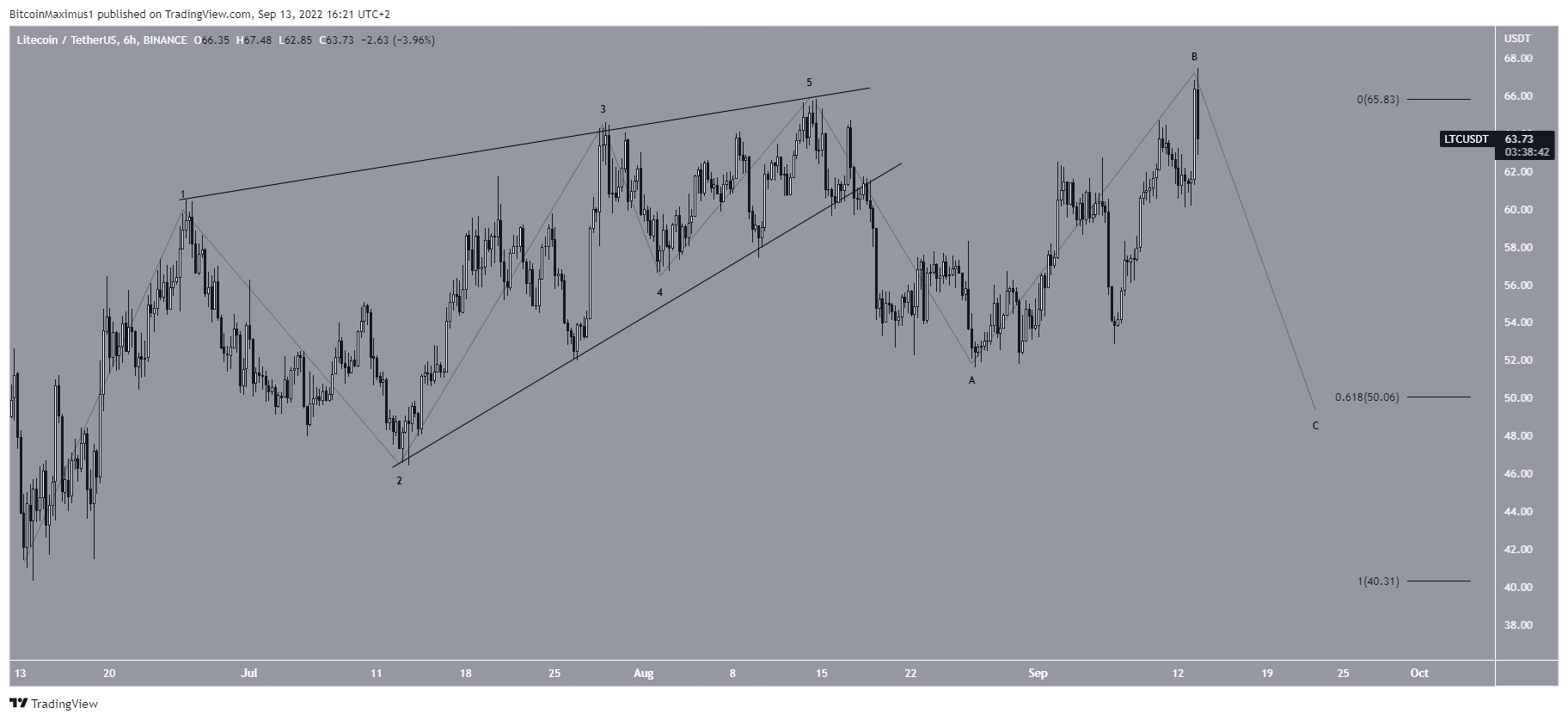 Biểu đồ LTC/USDT theo TradingView