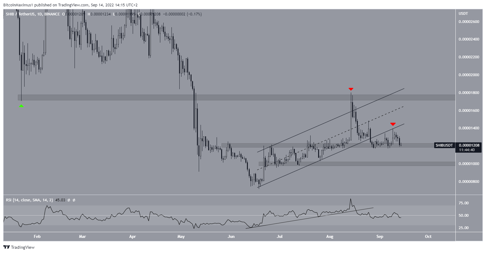 Biểu đồ SHIB / USDT theo TradingView