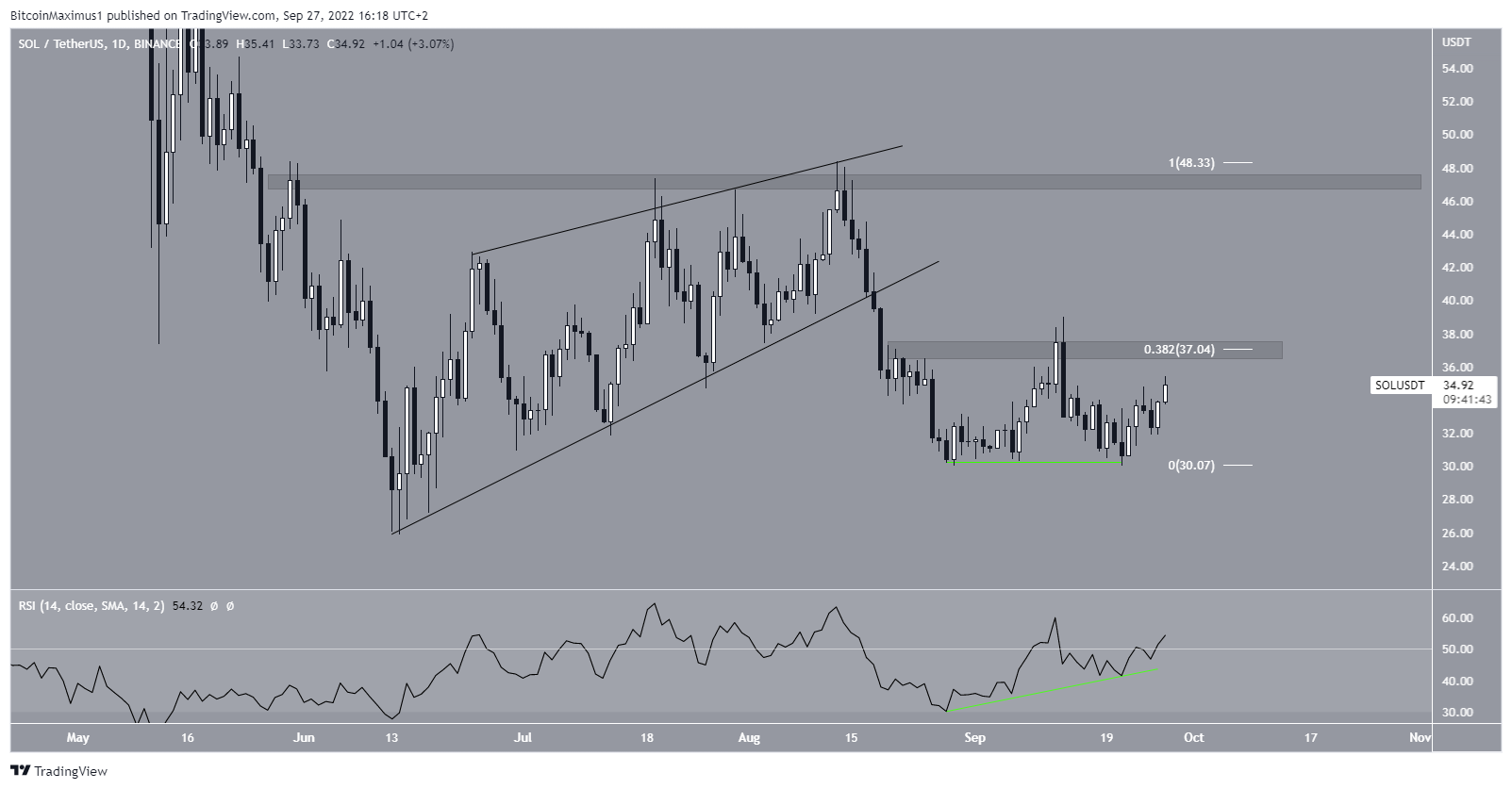 Biểu đồ SOL/USDT theo TradingView