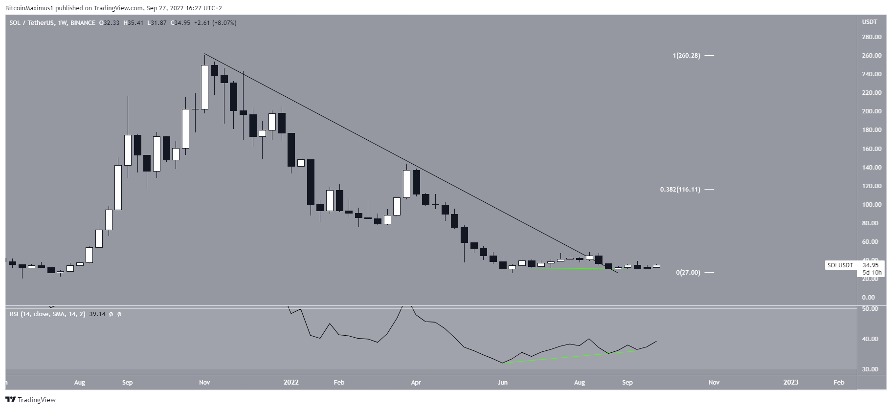 Biểu đồ SOL / USDT theo TradingView
