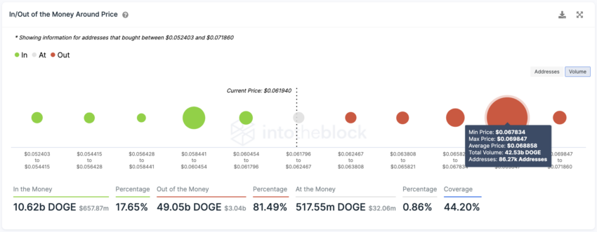 Dòng tiền DOGE vào/ra Nguồn: IntoTheBlock